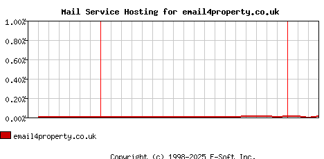 email4property.co.uk MX Hosting Market Share Graph