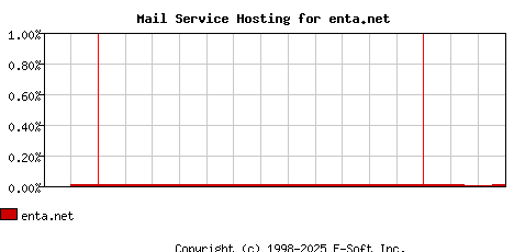 enta.net MX Hosting Market Share Graph