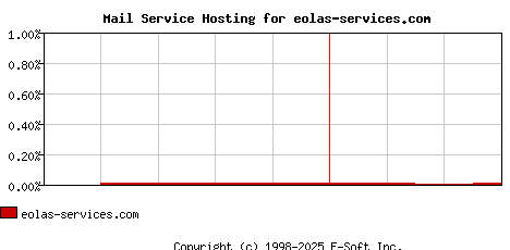 eolas-services.com MX Hosting Market Share Graph