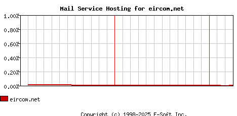 eircom.net MX Hosting Market Share Graph