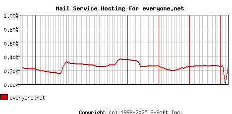everyone.net MX Hosting Market Share Graph