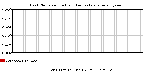 extrasecurity.com MX Hosting Market Share Graph