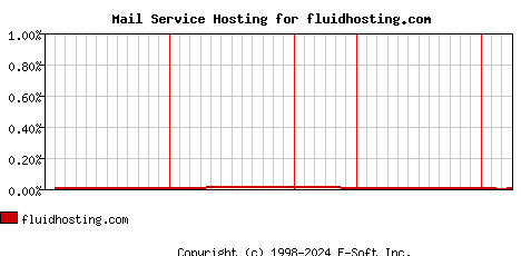 fluidhosting.com MX Hosting Market Share Graph
