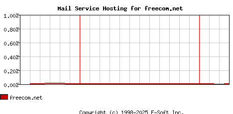 freecom.net MX Hosting Market Share Graph