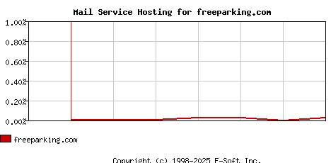 freeparking.com MX Hosting Market Share Graph