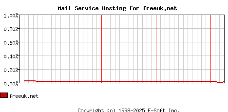 freeuk.net MX Hosting Market Share Graph