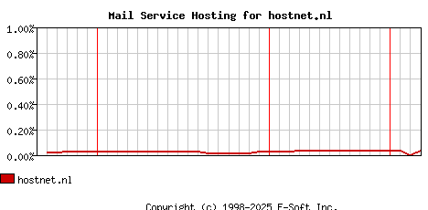 hostnet.nl MX Hosting Market Share Graph