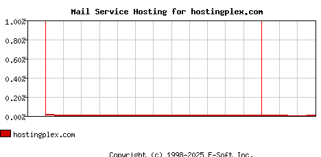 hostingplex.com MX Hosting Market Share Graph