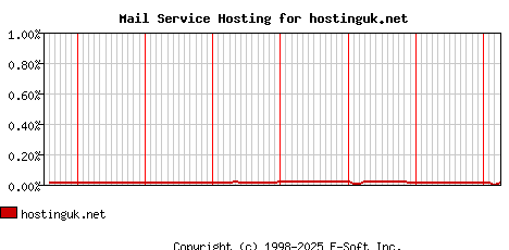 hostinguk.net MX Hosting Market Share Graph