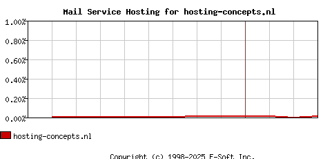 hosting-concepts.nl MX Hosting Market Share Graph