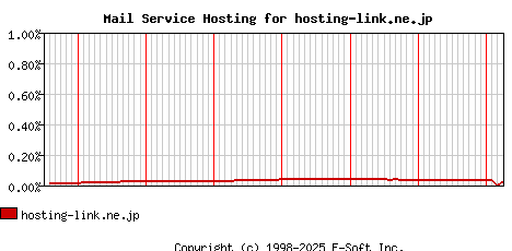 hosting-link.ne.jp MX Hosting Market Share Graph