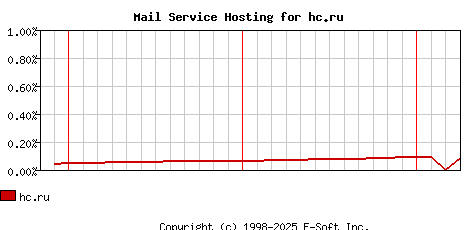 hc.ru MX Hosting Market Share Graph