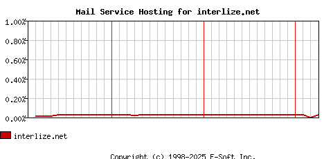 interlize.net MX Hosting Market Share Graph