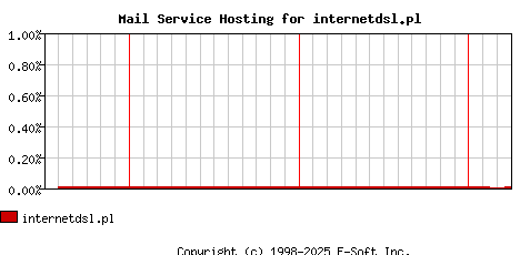 internetdsl.pl MX Hosting Market Share Graph