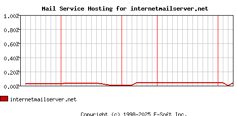 internetmailserver.net MX Hosting Market Share Graph