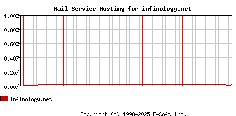infinology.net MX Hosting Market Share Graph