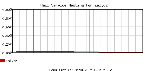 iol.cz MX Hosting Market Share Graph