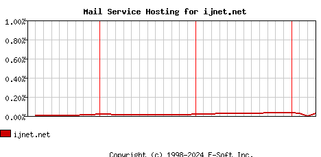 ijnet.net MX Hosting Market Share Graph
