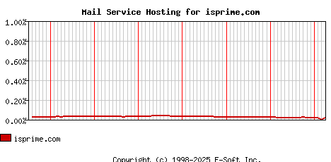 isprime.com MX Hosting Market Share Graph
