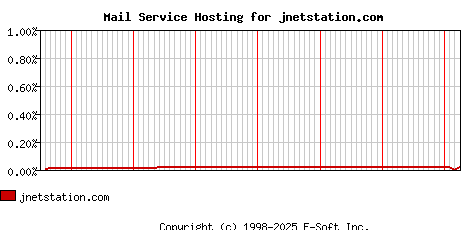 jnetstation.com MX Hosting Market Share Graph