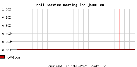 jc001.cn MX Hosting Market Share Graph