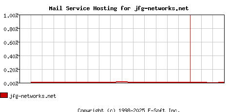 jfg-networks.net MX Hosting Market Share Graph