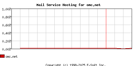 omc.net MX Hosting Market Share Graph