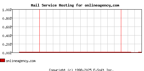 onlineagency.com MX Hosting Market Share Graph