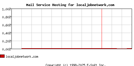localjobnetwork.com MX Hosting Market Share Graph