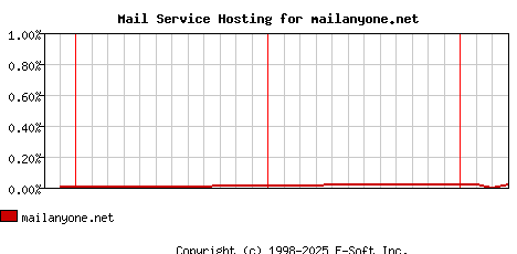 mailanyone.net MX Hosting Market Share Graph