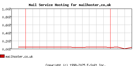 mailhoster.co.uk MX Hosting Market Share Graph