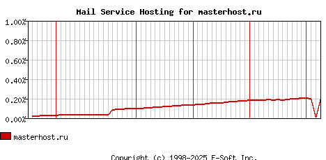 masterhost.ru MX Hosting Market Share Graph