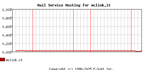 mclink.it MX Hosting Market Share Graph
