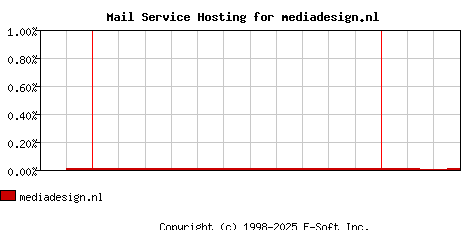 mediadesign.nl MX Hosting Market Share Graph