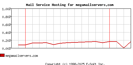 megamailservers.com MX Hosting Market Share Graph