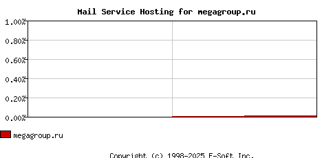 megagroup.ru MX Hosting Market Share Graph