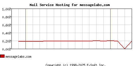 messagelabs.com MX Hosting Market Share Graph