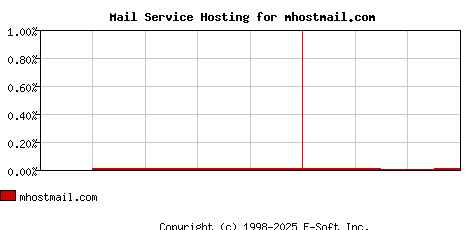 mhostmail.com MX Hosting Market Share Graph