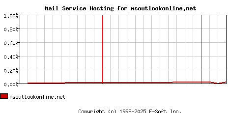 msoutlookonline.net MX Hosting Market Share Graph