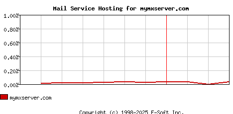 mymxserver.com MX Hosting Market Share Graph