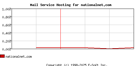 nationalnet.com MX Hosting Market Share Graph