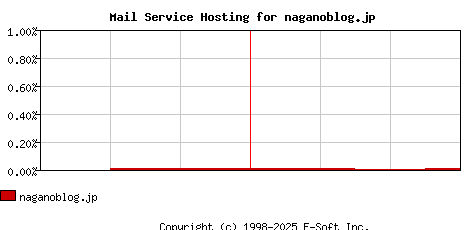 naganoblog.jp MX Hosting Market Share Graph
