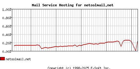 netsolmail.net MX Hosting Market Share Graph
