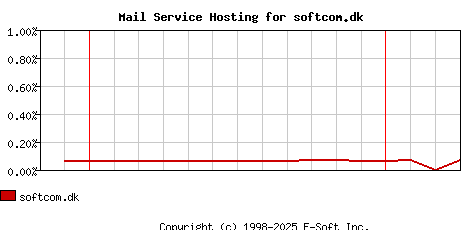 softcom.dk MX Hosting Market Share Graph