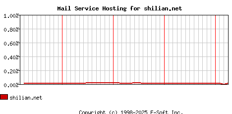 shilian.net MX Hosting Market Share Graph