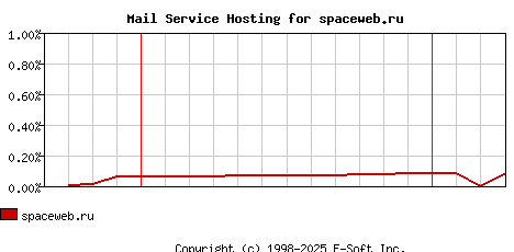 spaceweb.ru MX Hosting Market Share Graph