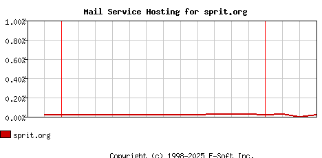 sprit.org MX Hosting Market Share Graph