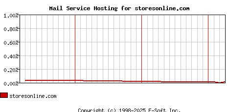 storesonline.com MX Hosting Market Share Graph