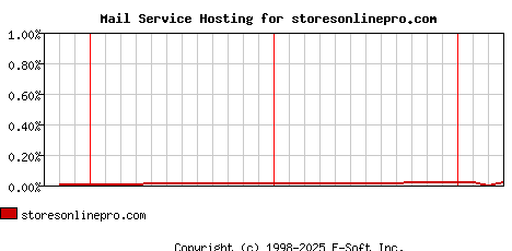 storesonlinepro.com MX Hosting Market Share Graph