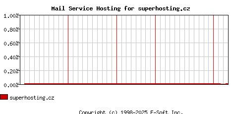 superhosting.cz MX Hosting Market Share Graph